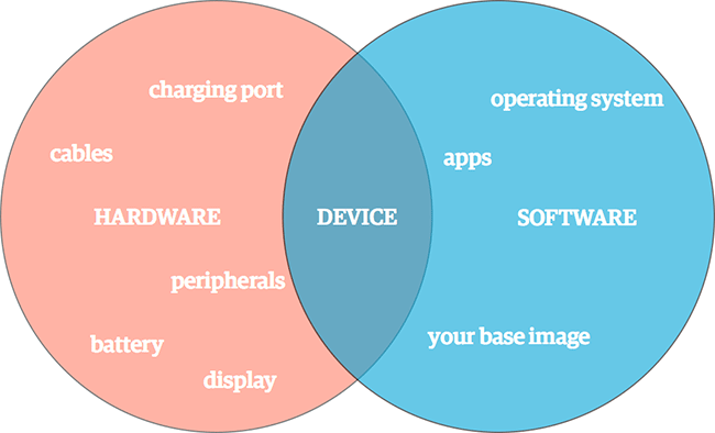 Hardware and Software components